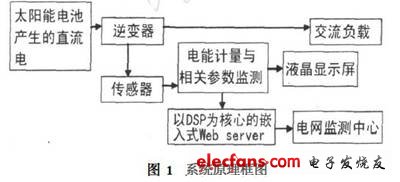 系統(tǒng)原理框圖