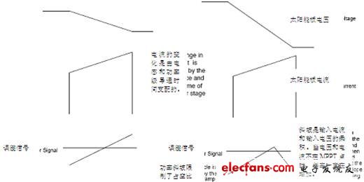 圖2：PWM穩壓轉換器的電壓和電流