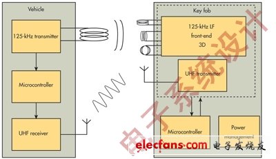 圖3：PKE解決方案可以使用125kHz RFID收發器來驗證遙控鑰匙并通過UHF鏈路建立通信。(電子系統設計)