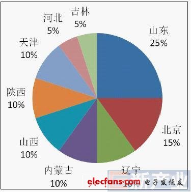 中國LED芯片產業區域格局分析