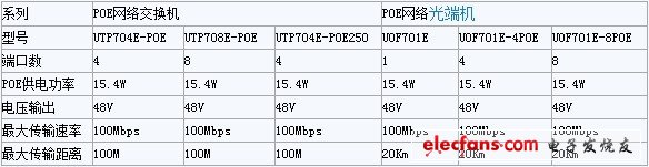 優特普POE、EOC產品基本性能參數