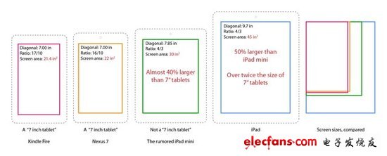 ipad mini價格_ipad mini配置 iPad mini傳言匯總分析