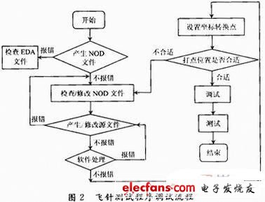 如圖2  測試調試流程通常