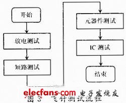 如圖3  飛針測試流程