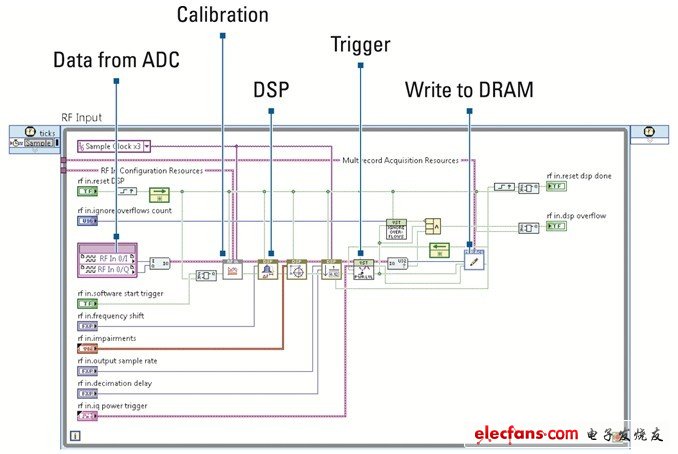 該LabVIEW 2012框圖展示了VST信號鏈的每一部分，從信號采集到校準，再到數字信號處理（DSP）及存儲于內存中