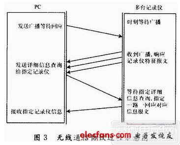 無線通信協議實現過程