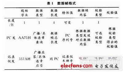 本文系統設計的數據幀格式