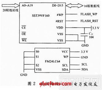 數據存儲模塊示意圖