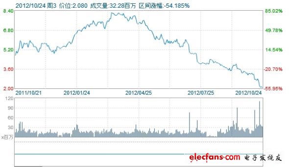 AMD一年來股價走勢圖。受PC行業(yè)需求疲軟影響，AMD營收大幅降低。