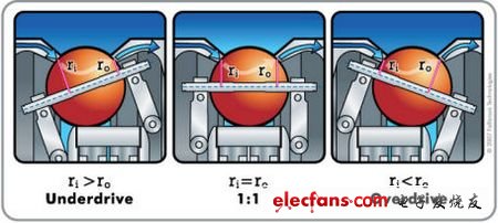 NuVinci無(wú)級(jí)可變行星傳動(dòng)技術(shù)擴(kuò)展應(yīng)用2