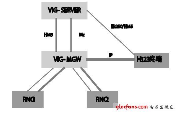 圖2 內置VIG 組網。