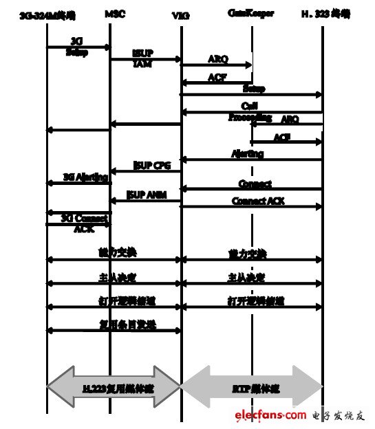 圖4 3G-324M 終端向H.323 終端發(fā)起視頻呼叫的通信流程