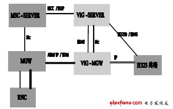 圖1 外置VIG 組網