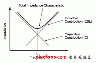 圖1B. 非理想電容模型，阻抗特性 