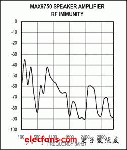 圖C. MAX9750 RF抑制測試結果