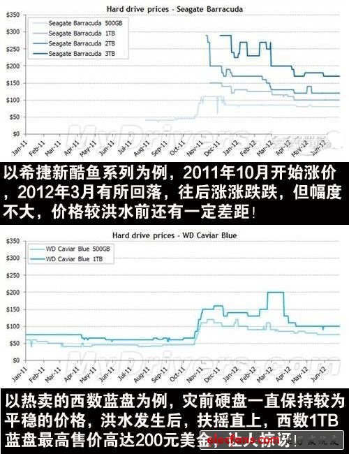 機(jī)械硬盤路在何方？泰國洪水一周年回顧