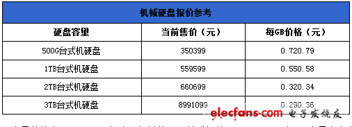 機(jī)械硬盤報(bào)價(jià)參考