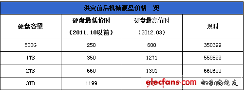 洪災(zāi)前后機(jī)械硬盤價格一覽