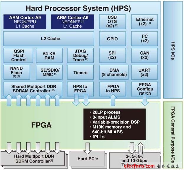 圖1 Altera SoC FPGA系統，顯示了專用處理器和FPGA I/O引腳(右側)