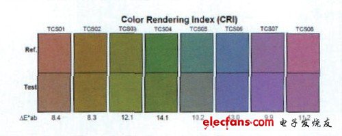 LED百科基礎篇：解析顯色指數CRI參數 