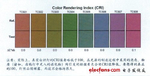 LED百科基礎篇：解析顯色指數CRI參數 