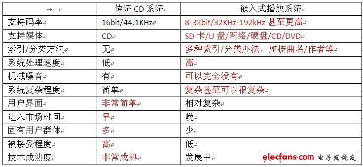 嵌入式播放系統(tǒng)和普通CD對比的不足以及優(yōu)勢