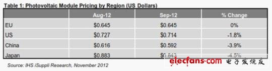 光伏模組價格，按地區(qū)細分 (以美元計)
