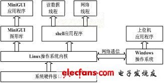 應用軟件框架示意圖