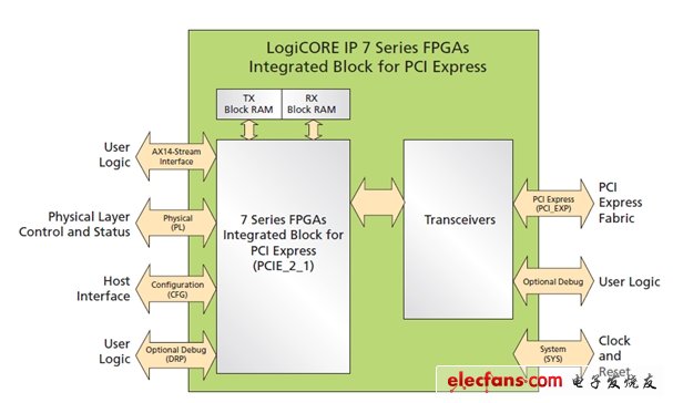 圖2：PCI Express硬核頂層的功能模塊與接口。(電子系統(tǒng)設(shè)計)