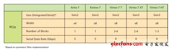 表1：7系列FPGA支持的硬核。(電子系統(tǒng)設(shè)計)