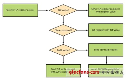 圖3：SG-DMA控制器工作流程。(電子系統(tǒng)設(shè)計)