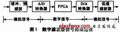 圖1 數(shù)字濾波器的信號處理過程