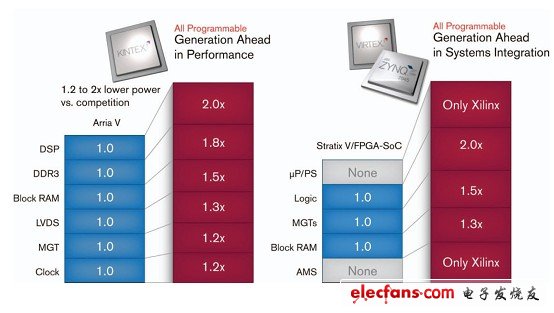 圖 3：賽靈思的 28nm FPGA 相對于競爭對手而言在性能和集成度方面領先了整整一代的水平。公司已經根據規范推出了 All Programmable 器件，FPGA 量產器件還沒有勘誤表。