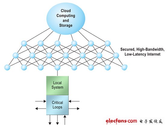 Figure 2. Systems will come to rely on cloud resources.圖2.系統(tǒng)會(huì)依靠云資源。