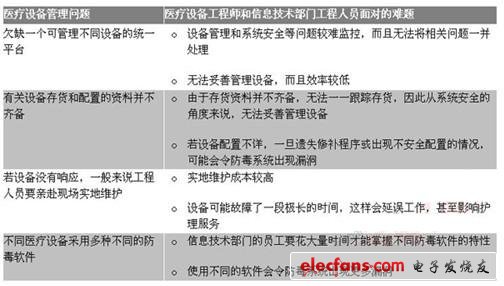 表1：醫院信息技術部門的員工面對的問題