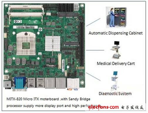 　圖2：適用于醫(yī)療設(shè)備的 MITX-CORE-820 主板