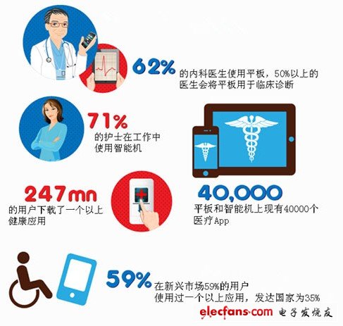 目前移動醫療設備的使用情況統計（電子發燒友網）