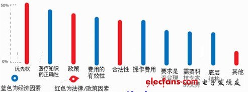 圖 目前推行醫療移動化的9大阻礙