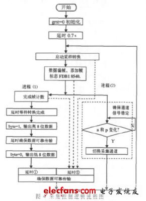 如圖4  FPGA采集控制邏輯流程圖（電子發(fā)燒友網(wǎng)）