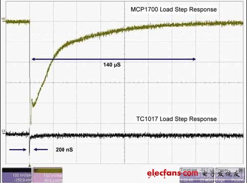 圖2:MCP1700與TC1017的LDO負載階躍響應(yīng)比較