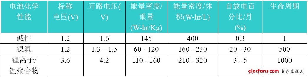 表2:電池化學性能的比較