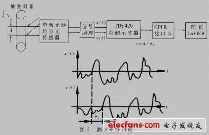 測試系統組成如圖2