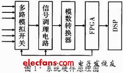 圖1 數據采集系統硬件原理