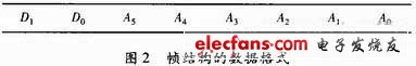 圖2 幀結構的數據通道