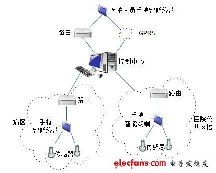 圖1 系統(tǒng)及網(wǎng)絡(luò)結(jié)構(gòu)圖