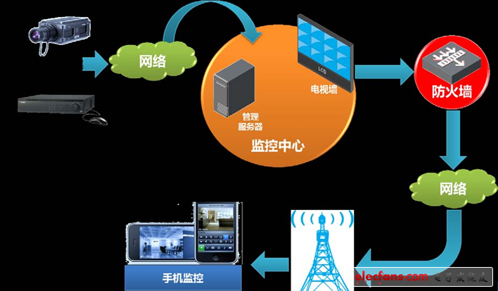 移動終端監控子系統