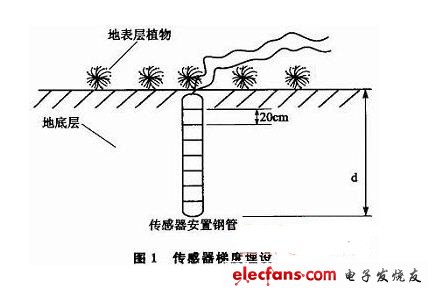 傳感器梯度埋設如圖1