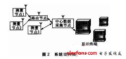 系統結構圖如圖2