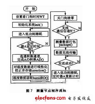 測量節點程序流程如圖7