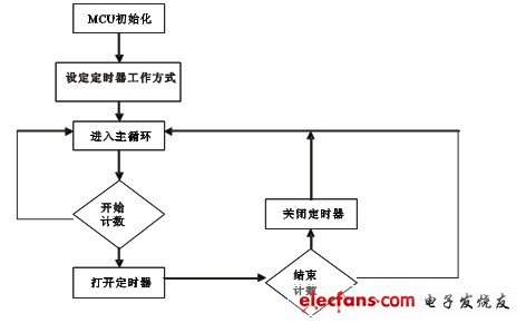 基于ATMEGA8的簡(jiǎn)易皮膚濕度測(cè)量?jī)x